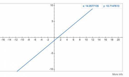 Graph the line with the equation y = 5/6 x – 1.