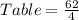 Table = \frac{62}{4}