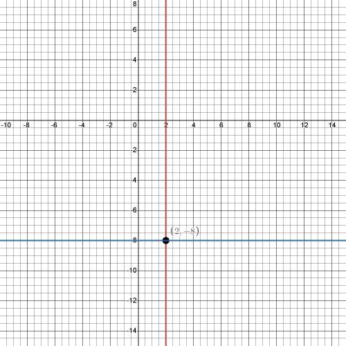 Write the equation of the perpendicular to the line x = 2 and passing through the point (2, -8)
