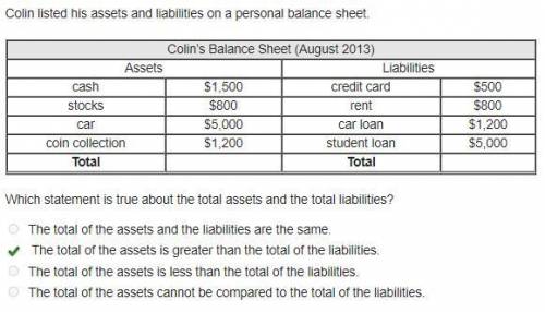 Which statement is true about the total assets and the total liabilities?

O The total of the assets