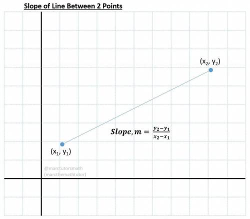 Given the points (-4, 13) and (6,-2) find the slope in simplest form?