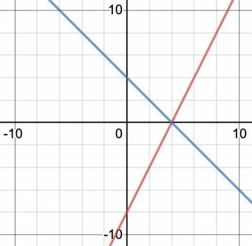 Solve the following system of equations graphically on the set of axes below.

Graph those please an