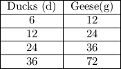 \begin{tabular}{|c|c|}\cline{1-2} Ducks (d) & Geese(g) \\\cline{1-2} 6 &12 \\\cline{1-2} 12 & 24 \\\cline{1-2} 24 & 36 \\\cline{1-2} 36 &72 \\\cline{1-2}\end{tabular}