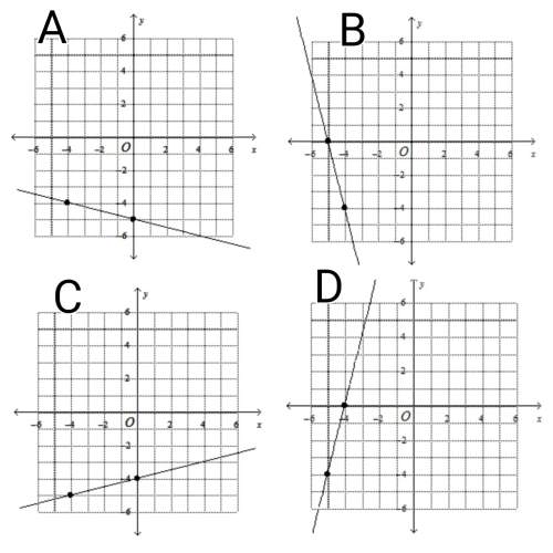 Draw a line with a slope of 1/4 through the point (0, -4)