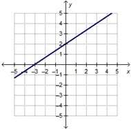 Which graph represents a line with a slope of and a y-intercept equal to that of the line y = x – 2?