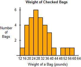 The histogram shows the weights, in pounds, of checked luggage on a flight. the median weight of a c