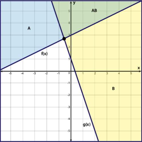 choose the graph that represents the following system of inequalities:  y ≤ −3x +
