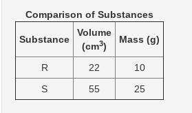 The denser a substance, the more tightly packed it is. the table below shows the volume and mass of