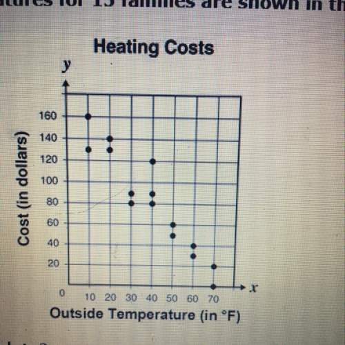 Home heating costs and outside temperatures for 15 families are shown in the scatterplot below.