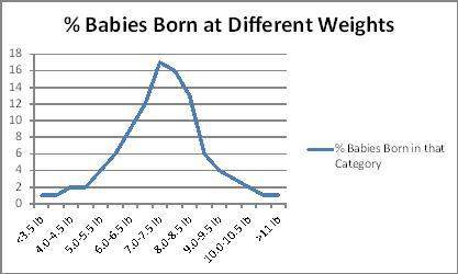 Babies with very low or very high birth weight are less likely to survive. observe a graph of the da