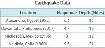 This table compares magnitude and depth of four earthquakes occurring between 1955 - 2017. the surfa