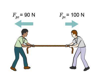 Based on the tug of war pictured below, what is the net force?  –190 n 10 n