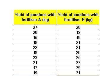 the table shows ten random samples from two potato fields that were fertilized with two
