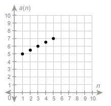 Legit the last question i need someone 20 points plus brinlyest  the graph of an arithmetic s