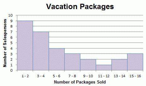 Aweekly report for new agents at a vacation sales company is shown in the histogram.