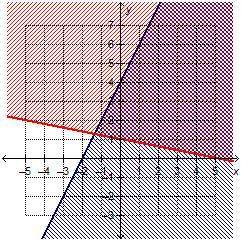 Which system of linear inequalities is represented by the graph x + 5y &gt; = 5 y &lt; = 2x + 4? th