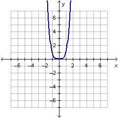 Which of the following could be the graph of y = xn where n is even?