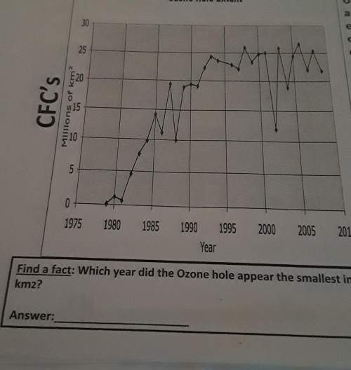 Which year did the ozone hole appear the smallest in km2?