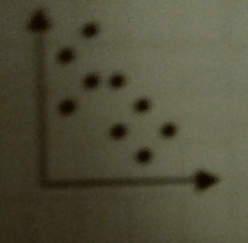 Classify the scatter plot as having a negative or no correlation. homework due tomorrow