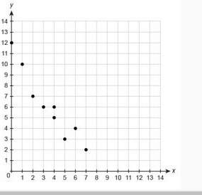 Describe the association between the two variables shown in the scatterplot. choose two.