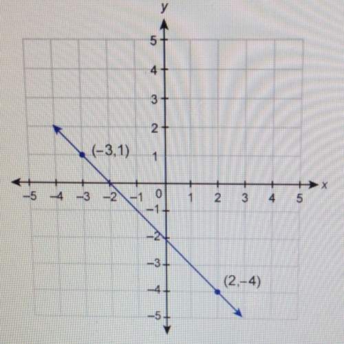What is the equation of the line shown in the graph? drag and drop the expression to write the equa