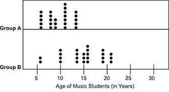 The dot plots below show the ages of students belonging to two groups of music classes b