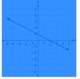 What is the linear function equation represented by the graph?  graph of a line on a coo