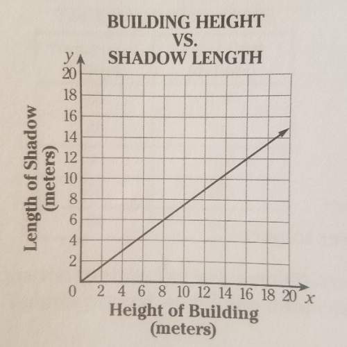 The graph shows how the length of a buildings shadow at a certain time of day is related to the heig