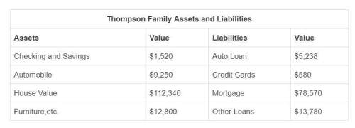 In the table for the thompsons, how much of their net worth is readily available for use?