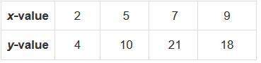 Brainiest + you + 5 stars if correct determine whether the set of paired values in the table