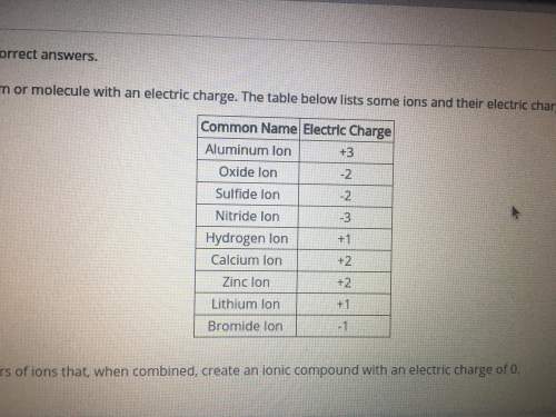 An ion is an atom or molecule with an electric charge. the table below list some ions and their elec