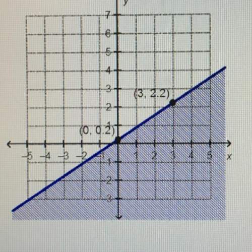 Which linear inequality is represented by the graph?