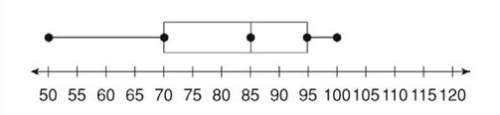 Will give brainliest! if right!  use the box-and-whisker plot find the range of the data.