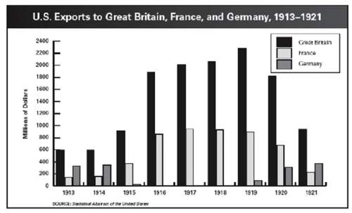 Use the bar graph and your knowledge of social studies to answer the following question. the b