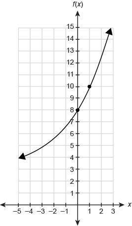 Function f is an exponential function. it predicts the value of a famous painting, in thousands of d