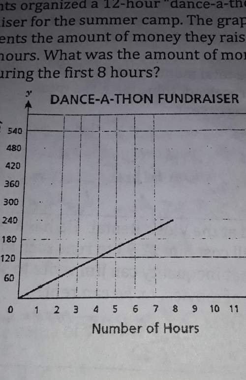 Students organized a 12-hour "dance-a-thon" as afundraiser for the summer camp. the graph belo