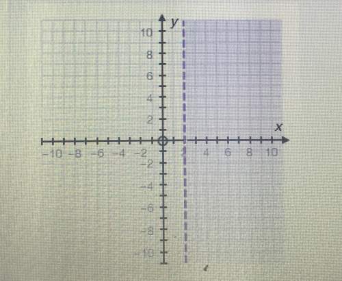which of the following inequalities matches the graph?  a- x &lt; 2 b- y &amp;