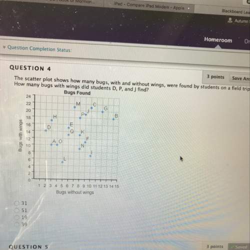 The scatter plot shows how many bugs with and without wings were found by students on a field trip