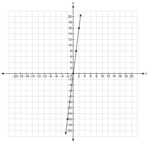 What is the equation for the line?  enter your answer in the box.