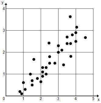 Which characteristics describe the scatterplot? check all that apply. negative correlat