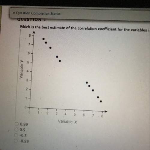 What is the best estimate of the correlation coefficient for the variables in the scatter plot