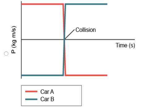 Two identical carts travel at the same speed toward each other, and then a collision occurs. the gra