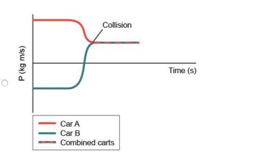 Two identical carts travel at the same speed toward each other, and then a collision occurs. the gra