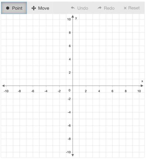 Graph the function represented in the table on the coordinate plane. x −2  −1  0