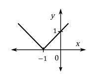 Write the algebraic expression that matches each graph: