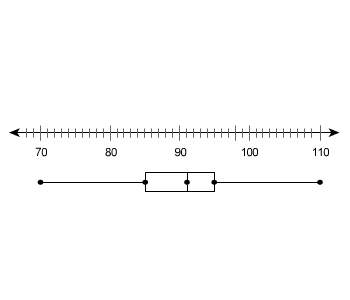 The box-and-whisker plot describes the scores of golfers in a recent tournament.  what w