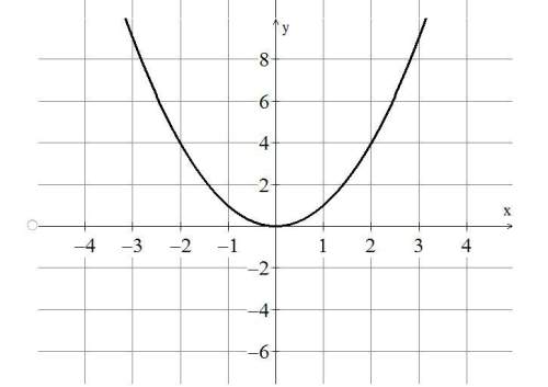 Which of the following is a graph of y = 3 /2 x ^ 2 ?