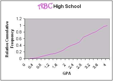 Giving if you wanted to be in the top 10% of the class, about what gpa would you need to have? a.0