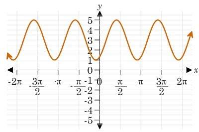 The function in the graph has the general equation f(x) = a sin(bx + c) + d. which of the following