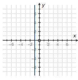 Select the correct equation for the following graph. y = 0 x = −1 y = x − 1&lt;